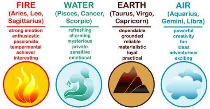 The Elemental Dance of Water, Air, Fire, and Earth Signs